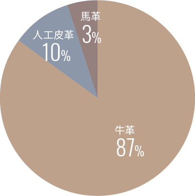 牛革85%、人工皮革