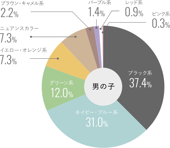 人気カラーグラフ