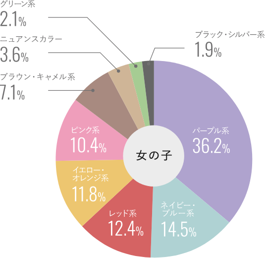 人気カラーグラフ